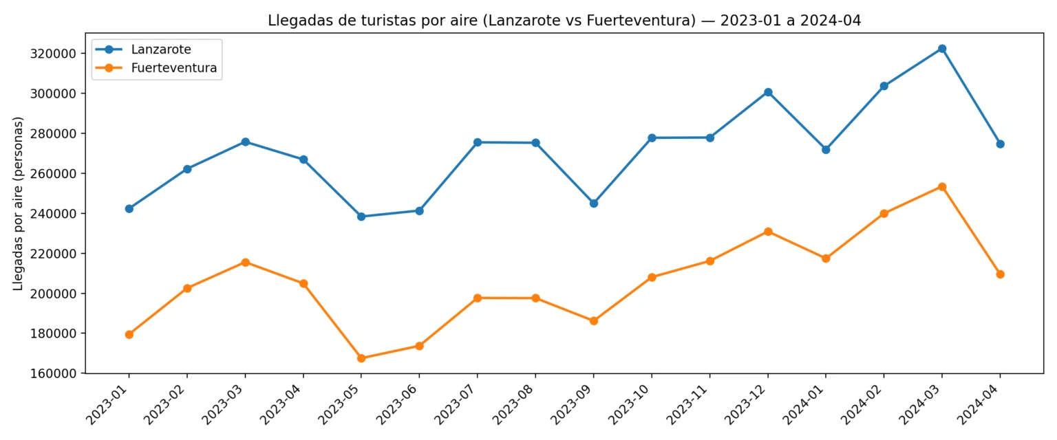 Guía Maestra para Maximizar la Rentabilidad y el Éxito de tu Alquiler Vacacional 4 Grafico de llegadas de turistas a Lanzarote y Fuerteventura